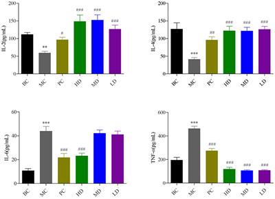 The Effect of Flammulina velutipes Polysaccharide on Immunization Analyzed by Intestinal Flora and Proteomics